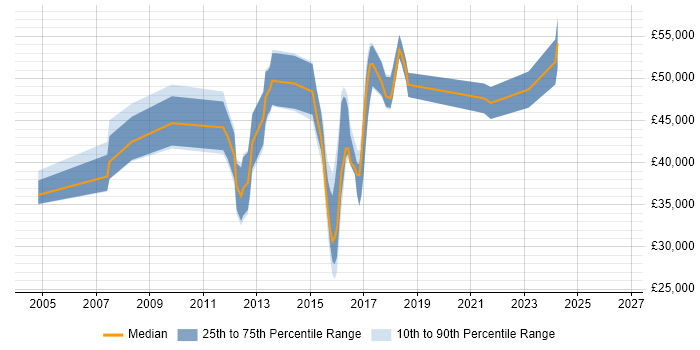 Salary distribution trend for jobs in Watford citing Functional Testing