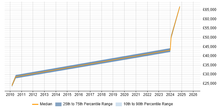 Salary distribution trend for jobs in Watford citing Geospatial Data