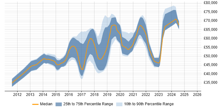 Salary distribution trend for jobs in Watford citing Git Salary distribution trend for jobs in Watford citing Git