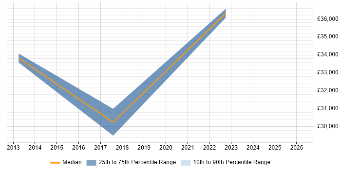 Salary distribution trend for jobs in Watford citing Google Ads