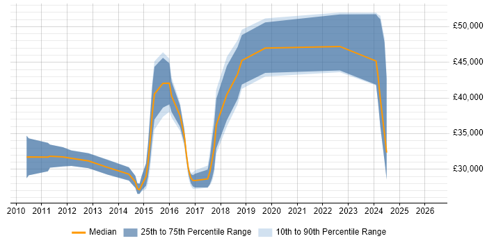 Salary distribution trend for jobs in Watford citing Google Analytics