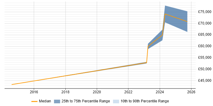 Salary distribution trend for jobs in Watford citing GTM Strategy