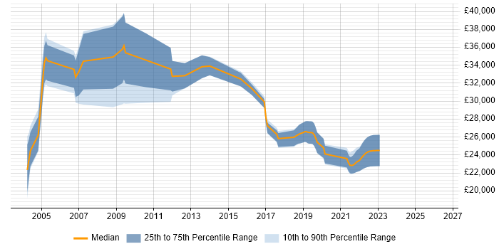 Salary distribution trend for Hardware Engineer job vacancies in Watford