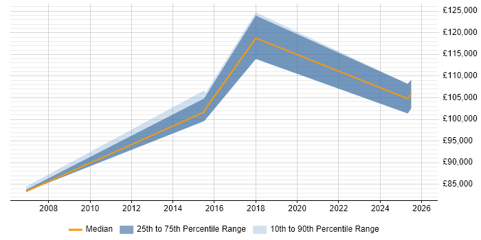Salary distribution trend for Head of Delivery job vacancies in Watford