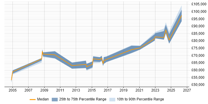 Salary distribution trend for Head of IT job vacancies in Watford