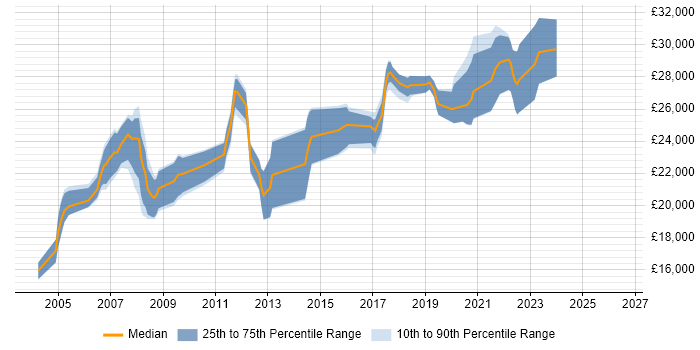 Salary distribution trend for Help Desk Analyst job vacancies in Watford