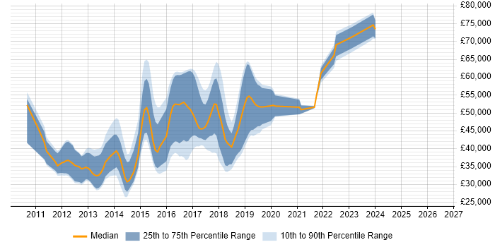 Salary distribution trend for jobs in Watford citing HTML5