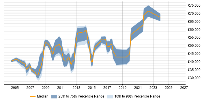Salary distribution trend for jobs in Watford citing HTTP