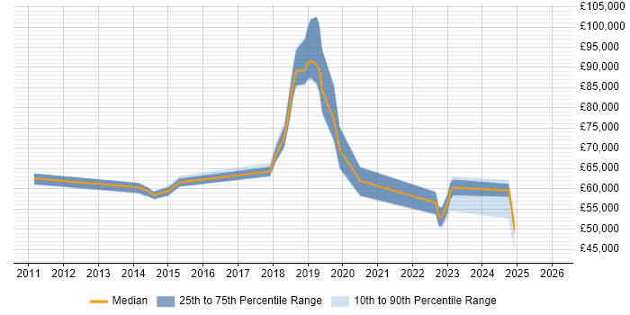 Salary distribution trend for jobs in Watford citing Hybrid Cloud