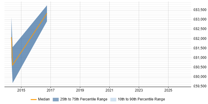 Salary distribution trend for jobs in Watford citing IBM UrbanCode