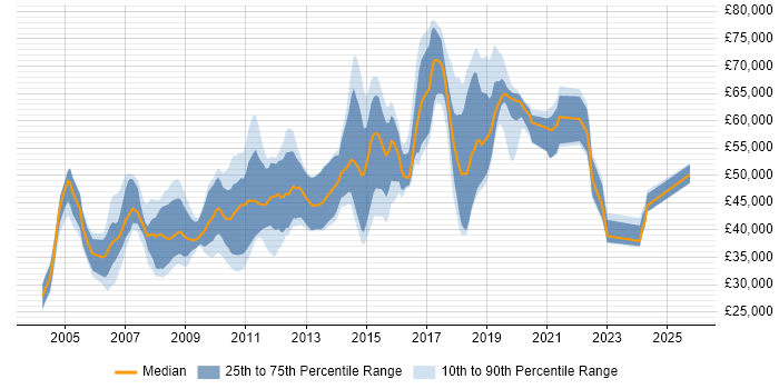 Salary distribution trend for jobs in Watford citing IBM Salary distribution trend for jobs in Watford citing IBM