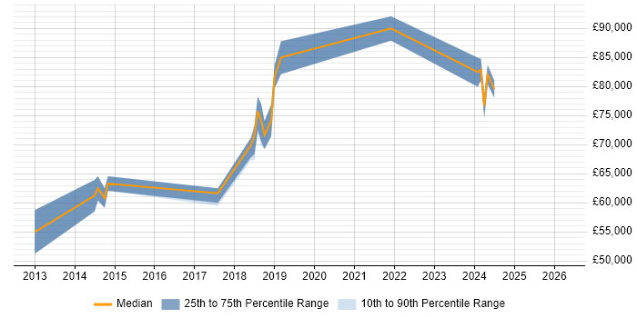 Salary distribution trend for jobs in Watford citing Identity Access Management