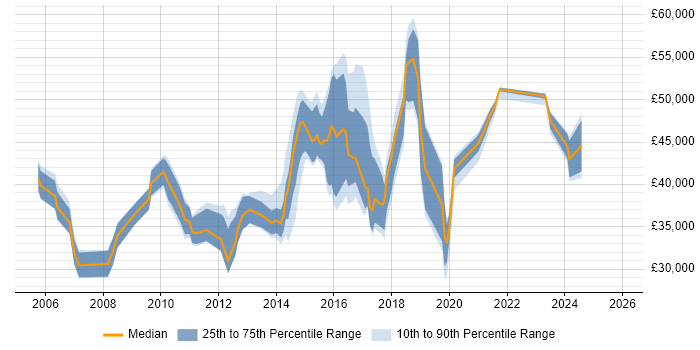 Salary distribution trend for jobs in Watford citing Incident Management