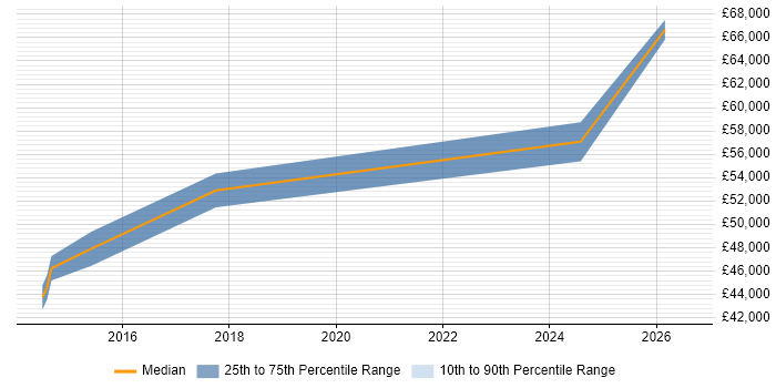 Salary distribution trend for Incident Manager job vacancies in Watford
