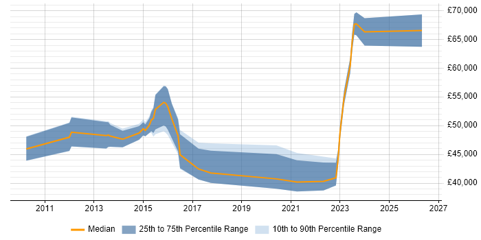 Salary distribution trend for jobs in Watford citing Incident Response