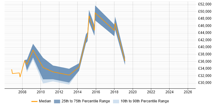Salary distribution trend for Information Analyst job vacancies in Watford