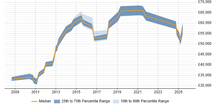 Salary distribution trend for jobs in Watford citing Information Management
