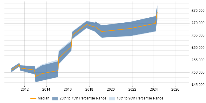 Salary distribution trend for Information Manager job vacancies in Watford