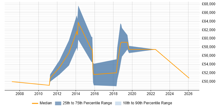 Salary distribution trend for Infrastructure Consultant job vacancies in Watford