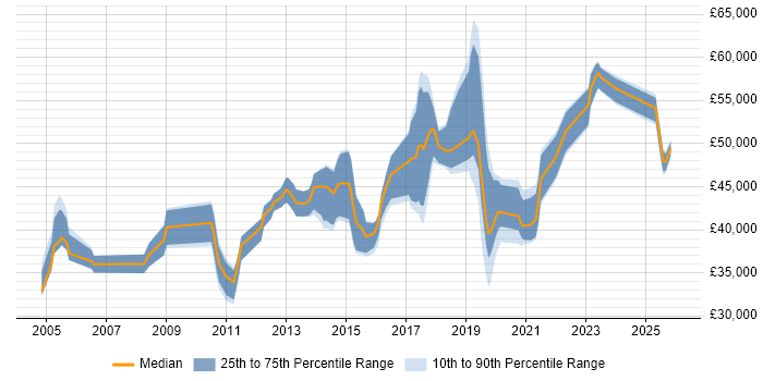 Salary distribution trend for Infrastructure Engineer job vacancies in Watford