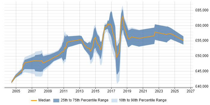 Salary distribution trend for Infrastructure Manager job vacancies in Watford