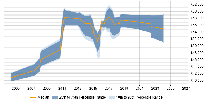 Salary distribution trend for Infrastructure Project Manager job vacancies in Watford
