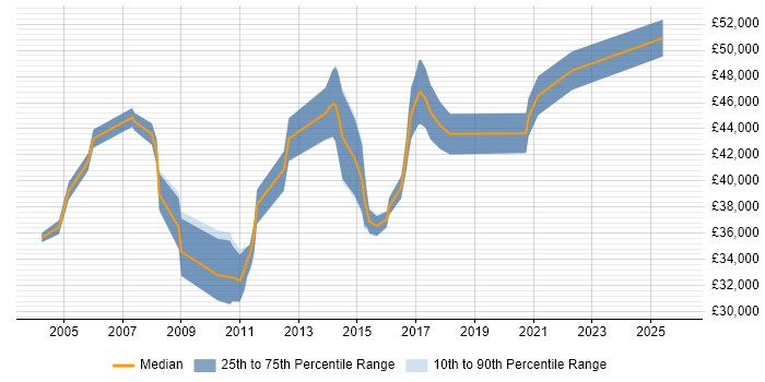 Salary distribution trend for Infrastructure Support job vacancies in Watford
