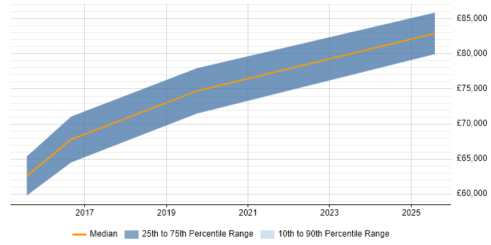 Salary distribution trend for Integration Architect job vacancies in Watford