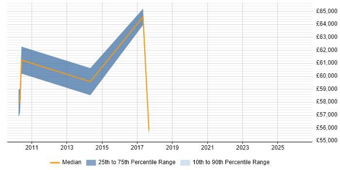 Salary distribution trend for Integration Manager job vacancies in Watford