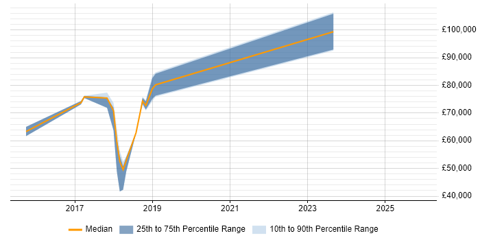 Salary distribution trend for jobs in Watford citing Integration Patterns
