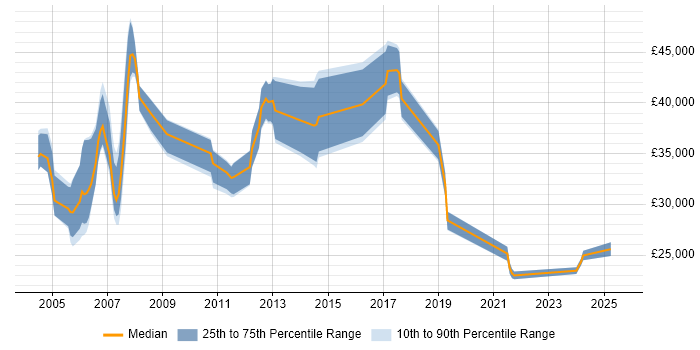 Salary distribution trend for jobs in Watford citing Intranet