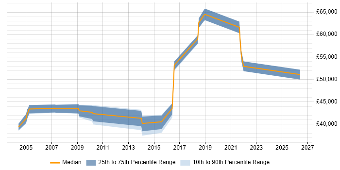 Salary distribution trend for jobs in Watford citing Intrusion Detection