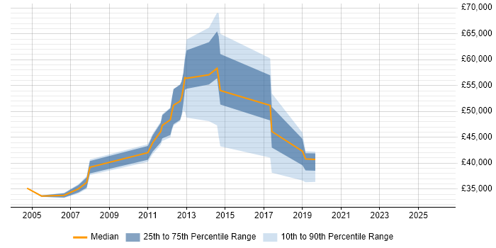 Salary distribution trend for jobs in Watford citing Inventory Management