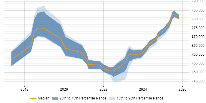 Salary distribution trend for jobs in Watford citing IoT