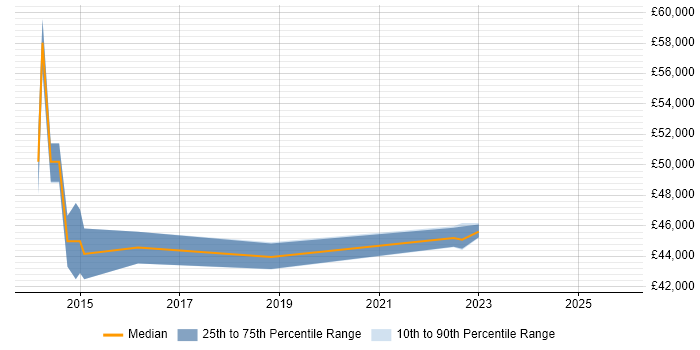 Salary distribution trend for jobs in Watford citing IPv4