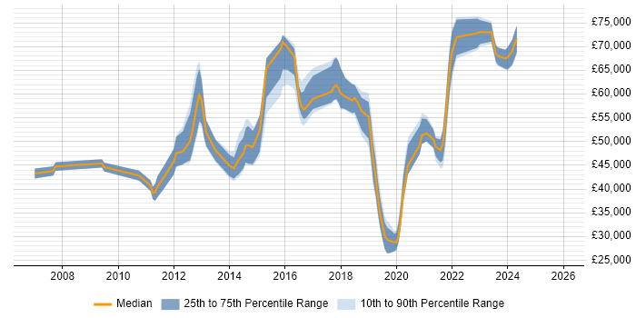 Salary distribution trend for jobs in Watford citing ISO/IEC 27001