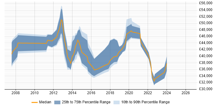 Salary distribution trend for jobs in Watford citing ISTQB