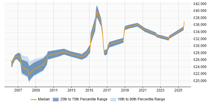 Salary distribution trend for IT Administrator job vacancies in Watford