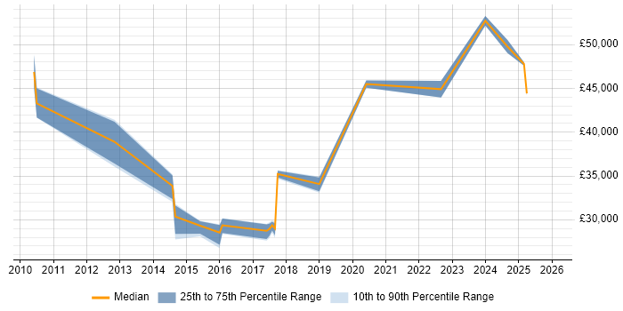 Salary distribution trend for jobs in Watford citing IT Asset Management