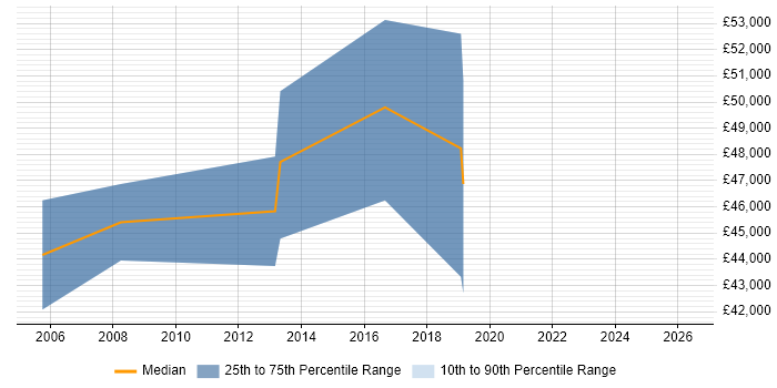 Salary distribution trend for IT Development Manager job vacancies in Watford