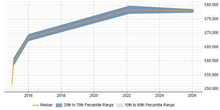 Salary distribution trend for IT Director job vacancies in Watford