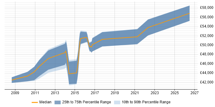 Salary distribution trend for IT Security Analyst job vacancies in Watford