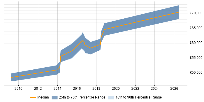 Salary distribution trend for IT Services Delivery Manager job vacancies in Watford