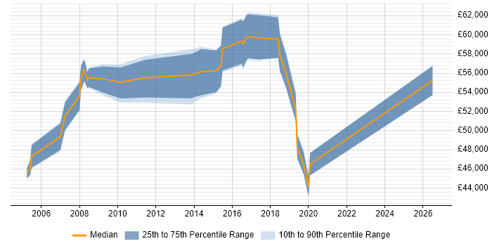 Salary distribution trend for IT Services Manager job vacancies in Watford