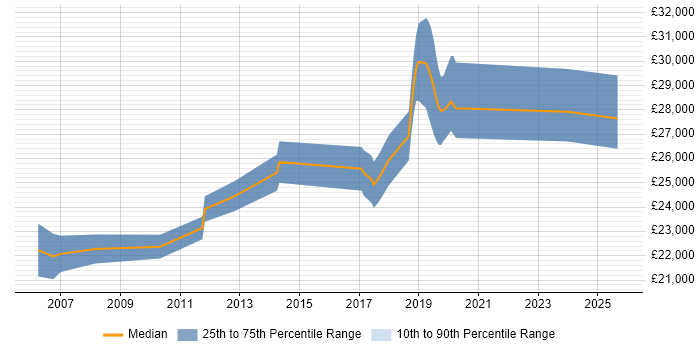 Salary distribution trend for IT Support Technician job vacancies in Watford