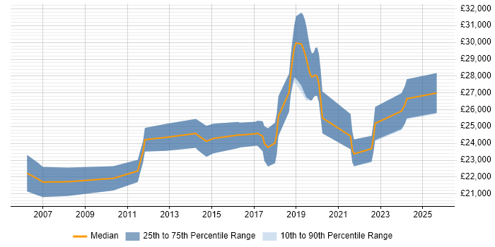 Salary distribution trend for IT Technician job vacancies in Watford