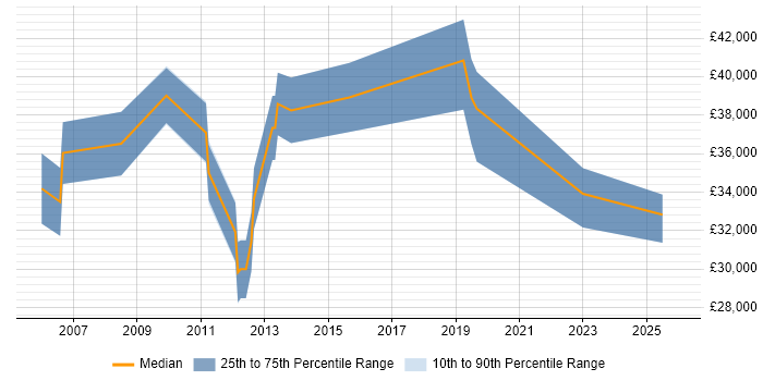 Salary distribution trend for jobs in Watford citing ITIL Foundation Certificate