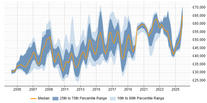 Salary distribution trend for jobs in Watford citing ITIL