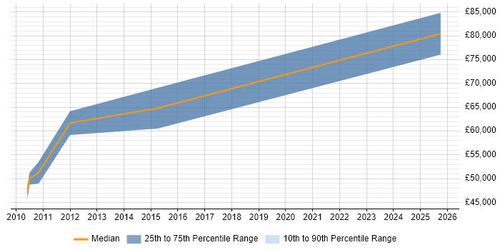 Salary distribution trend for ITSM Consultant job vacancies in Watford
