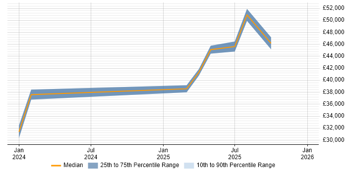 Salary distribution trend for jobs in Watford citing Jamf Pro